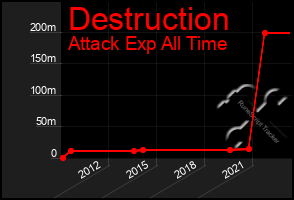 Total Graph of Destruction