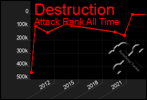 Total Graph of Destruction