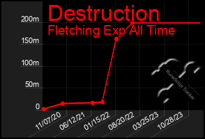 Total Graph of Destruction