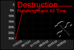 Total Graph of Destruction