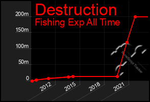 Total Graph of Destruction