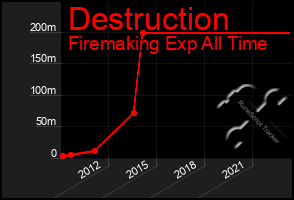 Total Graph of Destruction