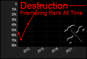 Total Graph of Destruction