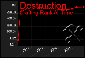 Total Graph of Destruction