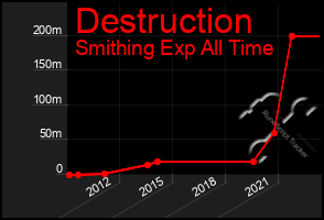 Total Graph of Destruction