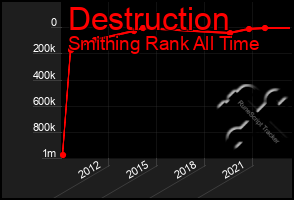 Total Graph of Destruction