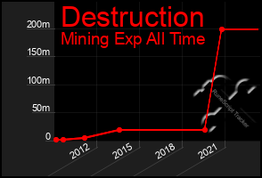 Total Graph of Destruction