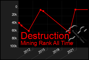 Total Graph of Destruction