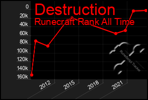 Total Graph of Destruction