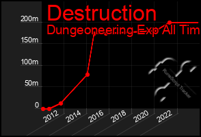 Total Graph of Destruction