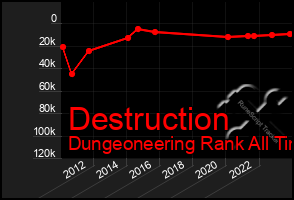 Total Graph of Destruction