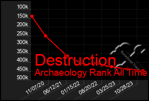 Total Graph of Destruction