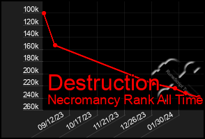 Total Graph of Destruction