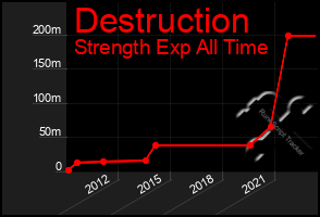 Total Graph of Destruction