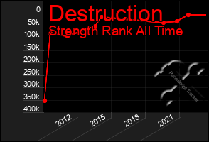 Total Graph of Destruction