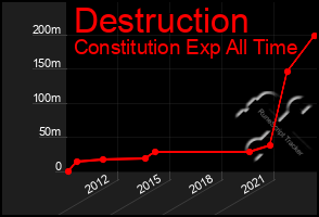 Total Graph of Destruction