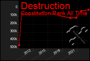 Total Graph of Destruction