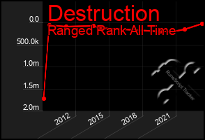 Total Graph of Destruction