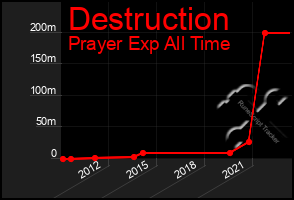 Total Graph of Destruction