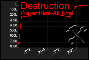 Total Graph of Destruction