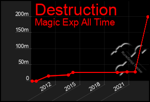 Total Graph of Destruction