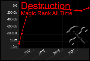 Total Graph of Destruction