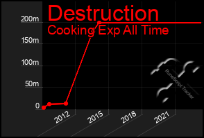 Total Graph of Destruction