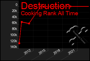 Total Graph of Destruction