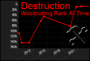 Total Graph of Destruction