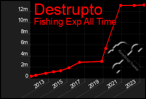 Total Graph of Destrupto