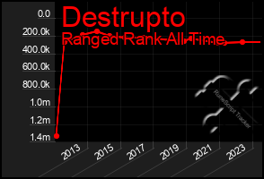 Total Graph of Destrupto