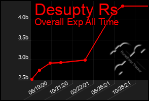 Total Graph of Desupty Rs