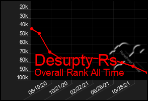 Total Graph of Desupty Rs