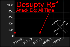 Total Graph of Desupty Rs