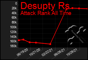 Total Graph of Desupty Rs