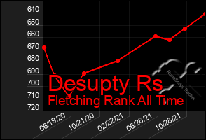 Total Graph of Desupty Rs