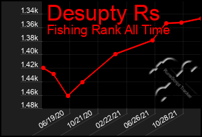 Total Graph of Desupty Rs