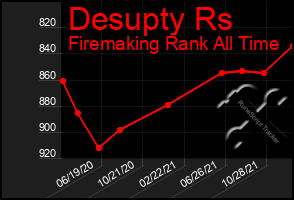 Total Graph of Desupty Rs