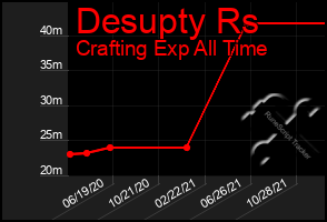 Total Graph of Desupty Rs