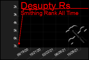 Total Graph of Desupty Rs