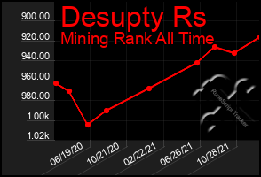 Total Graph of Desupty Rs