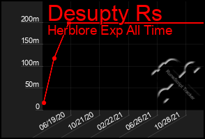 Total Graph of Desupty Rs