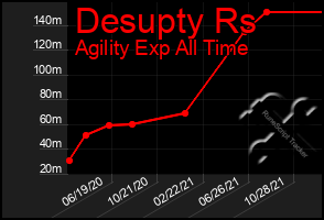 Total Graph of Desupty Rs