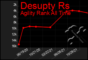 Total Graph of Desupty Rs