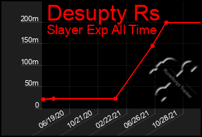 Total Graph of Desupty Rs