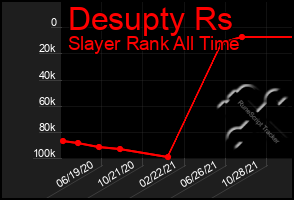 Total Graph of Desupty Rs