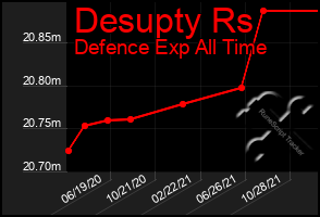 Total Graph of Desupty Rs