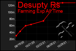 Total Graph of Desupty Rs