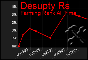 Total Graph of Desupty Rs