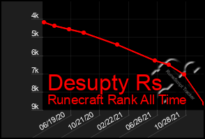 Total Graph of Desupty Rs